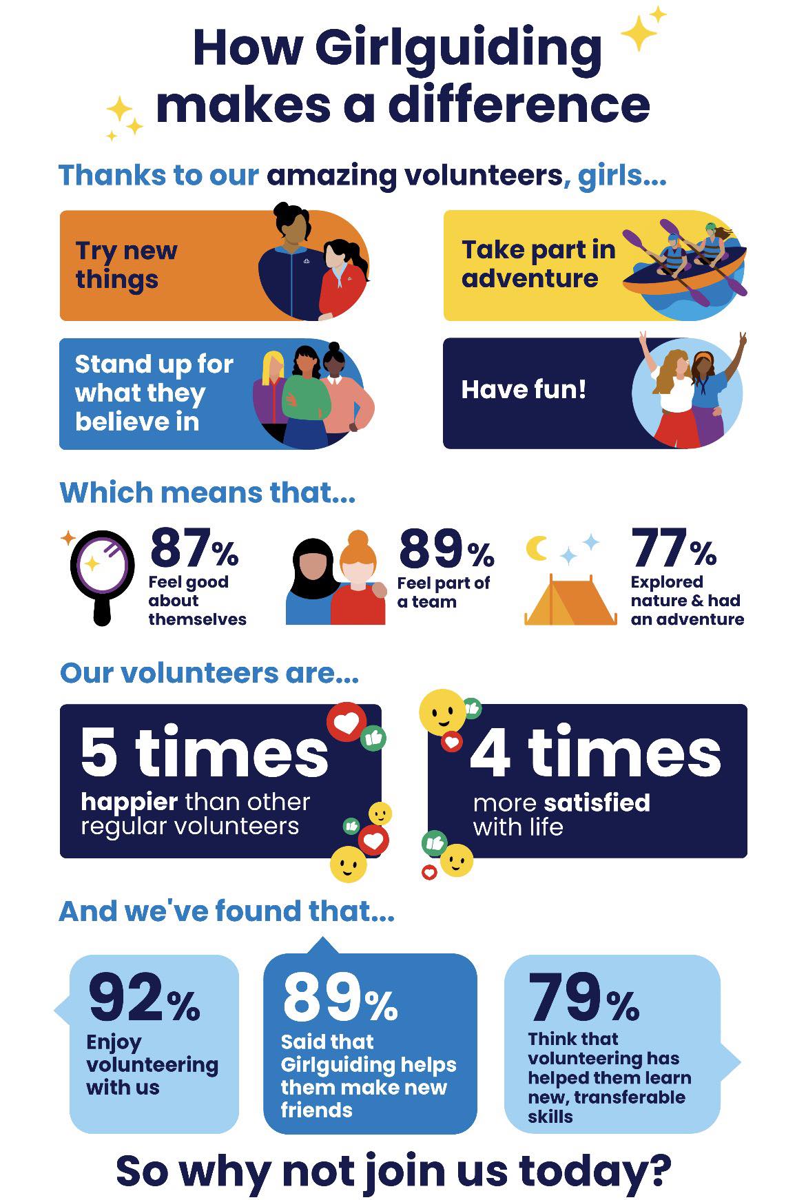 Volunteer with Girlguiding and make a difference to girls in your local area