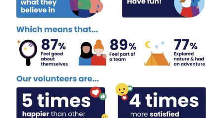 Volunteer with Girlguiding and make a difference to girls in your local area